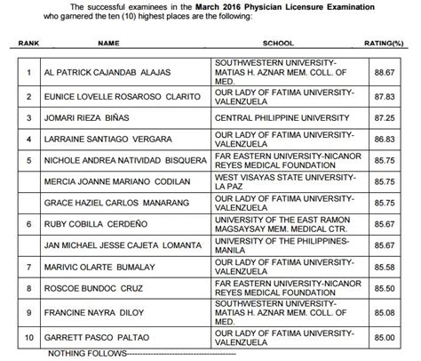 physician licensure exam 2016|PRC releases results of March 2016 Physician .
